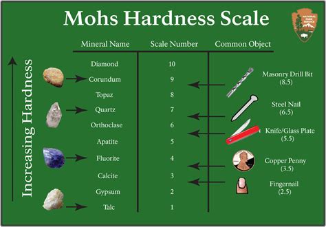 Mohs Hardness Scale Research