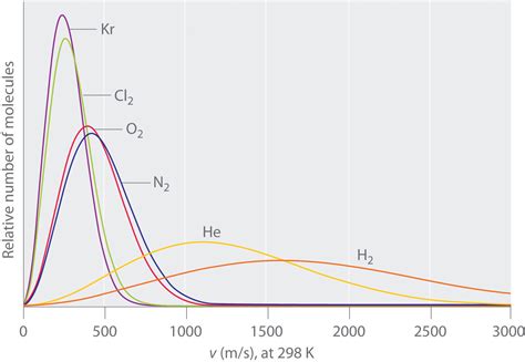 Molar Mass Variation