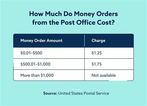 Image of a money order fee chart