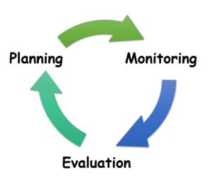 Monitor and evaluate image