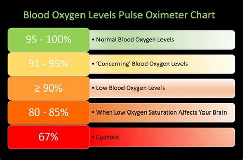 Monitor Oxygen Levels Regularly