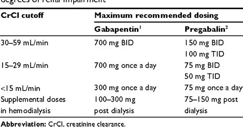 Monitoring and Adjustments for Gabapentin and Tylenol