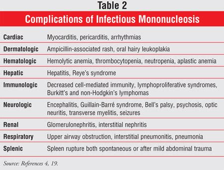 Description of Mono Complications