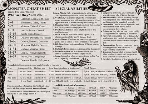 Monster and creature cheat sheet for fantasy creators