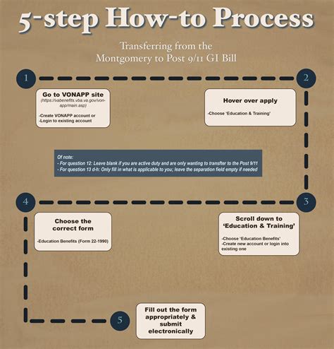 Montgomery GI Bill Appeal Process