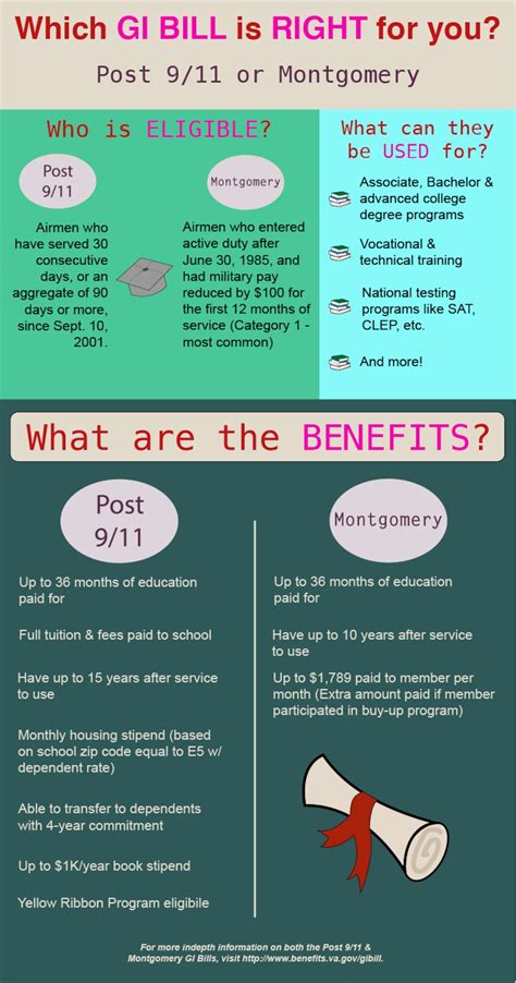 Montgomery GI Bill School Closure