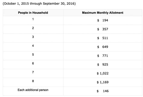 Monthly Food Stamp Allotment