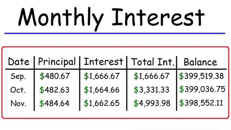 Monthly Interest Rate Formula