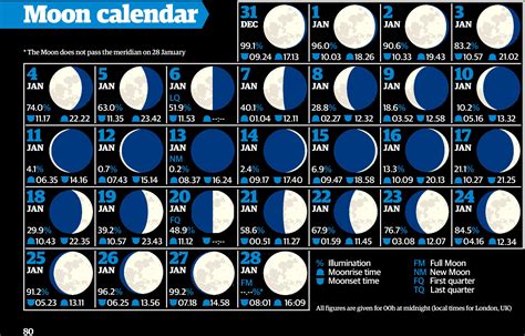 Moon Calendars for Planning