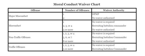 Moral Waiver