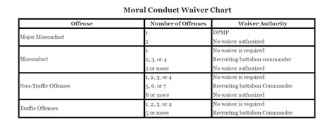 Moral Waivers for Air Force Enlistment