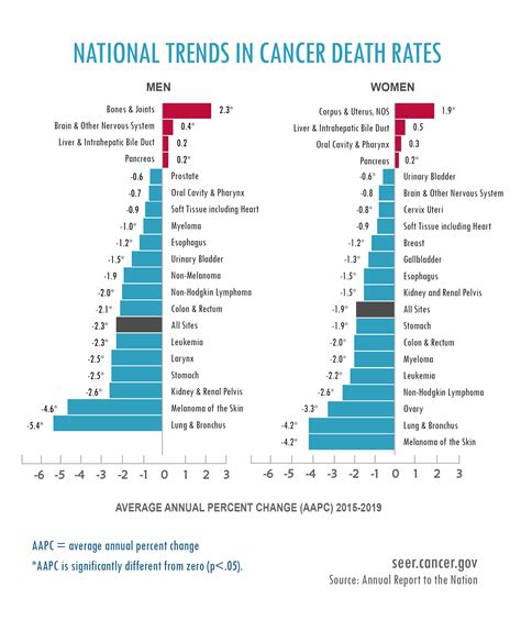 Description of Mortality Rates