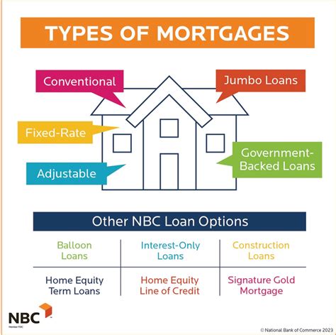 Description of Mortgage Options