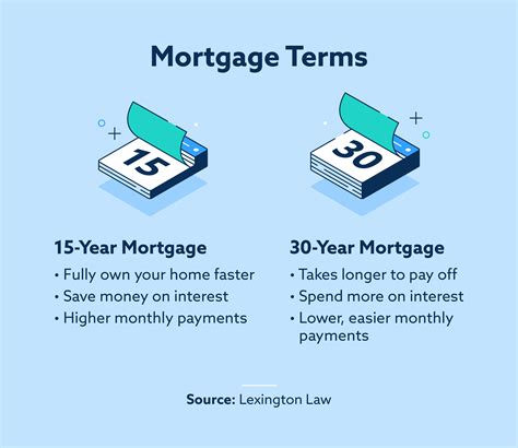 Description of Mortgage Terms