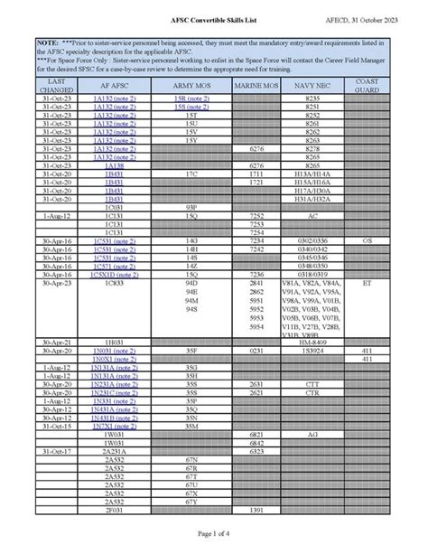 MOS vs AFSC vs Rating