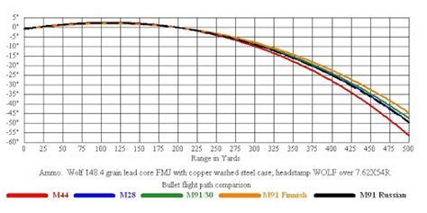 Mosin-Nagant ballistic performance