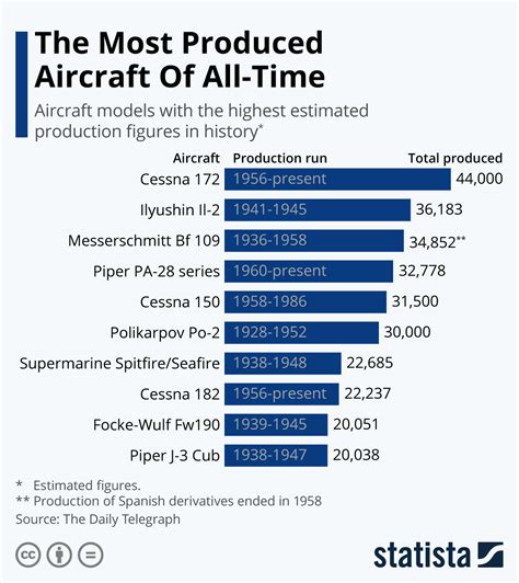 Most Produced Aircraft