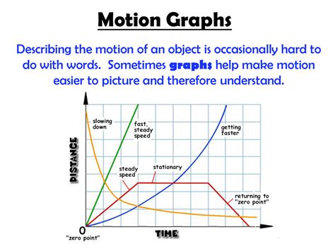 A distance vs time graph showing motion with changes in speed