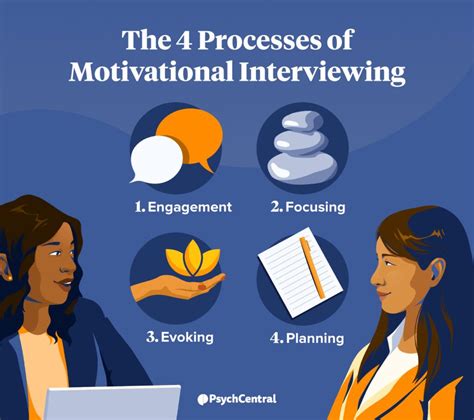 Motivational Interviewing Process