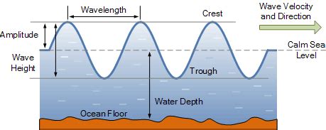 Drawing waves with movement and energy