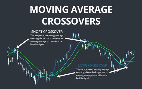 Moving Average Crossover