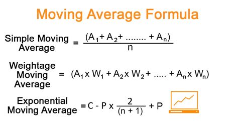 Using the Moving Average Formula