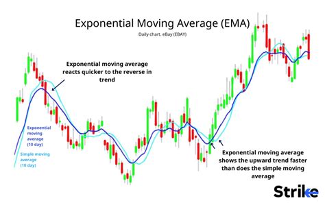 Moving Averages