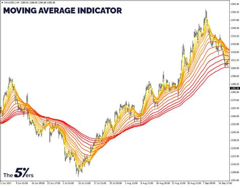 Adding Moving Averages and Trends in Excel