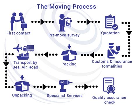 Understanding the Moving Process