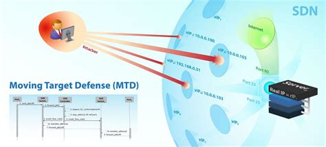 Moving Target Defense Systems