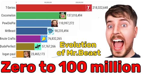 MrBeast Brand Evolution