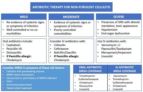 MRSA cellulitis treatment