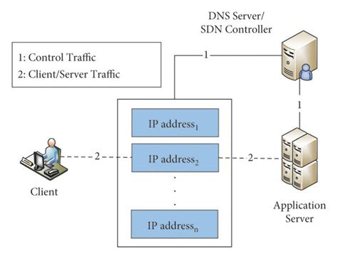 Illustration of MTD implementation