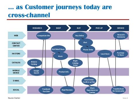 Multi-Channel Customer Journey Template