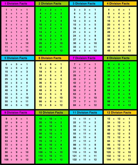 Multi-Digit Division Chart