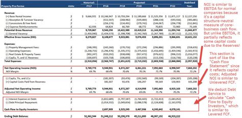 Multifamily Pro Forma DSCR