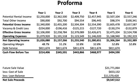 Multifamily Pro Forma Income Statement