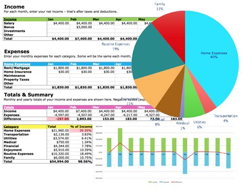 Multiple Tables Budget Charts