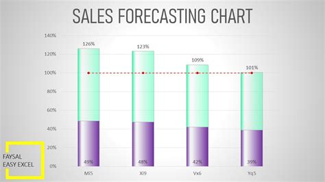 Multiple Tables Forecast Charts