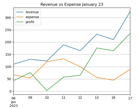 Multiple Time Series Charts