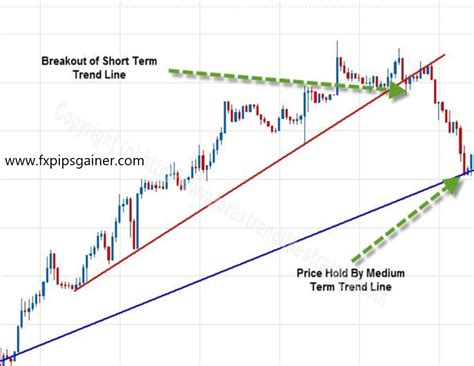 Multiple trendlines in Excel