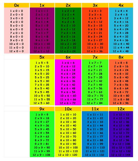 Multiplication Activities 0-12