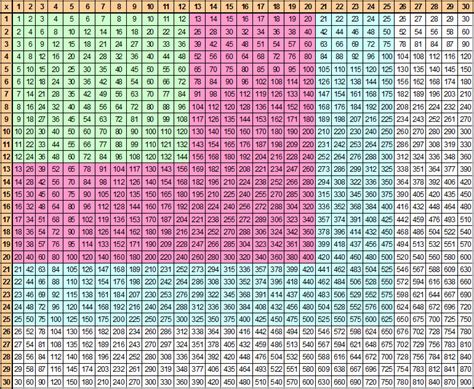 Common Mistakes to Avoid When Using a Multiplication Chart 1-1000