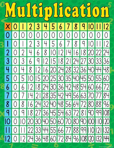 Multiplication Chart Examples