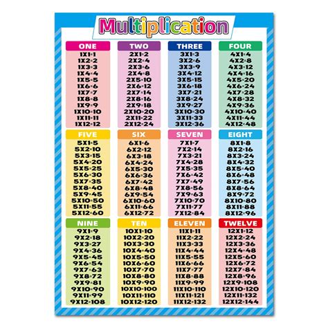 Multiplication Chart for High School Students