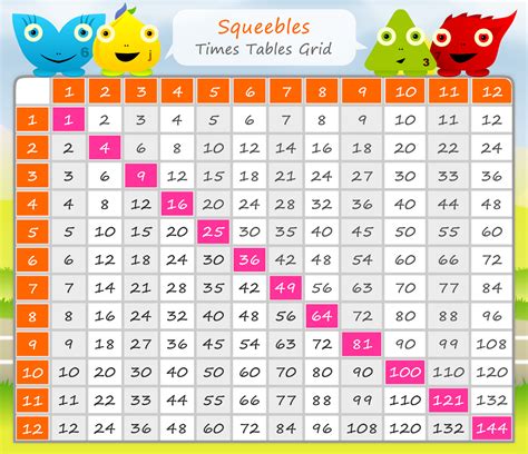 Multiplication chart for kids