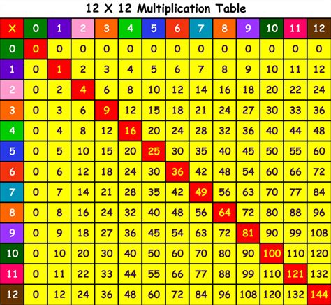 Multiplication Chart Gallery 1