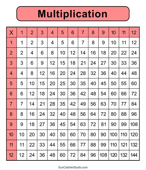 Multiplication Chart PDF