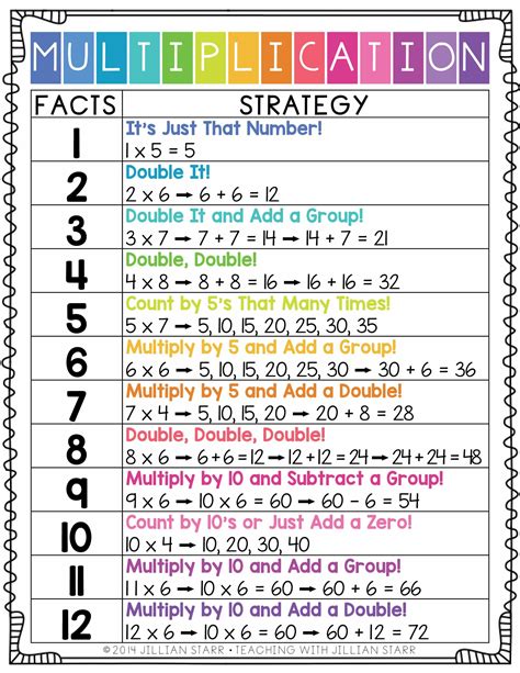 Multiplication Chart Strategies