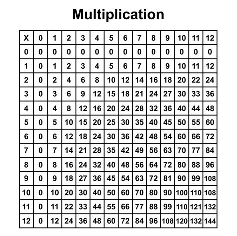 Multiplication chart template pdf